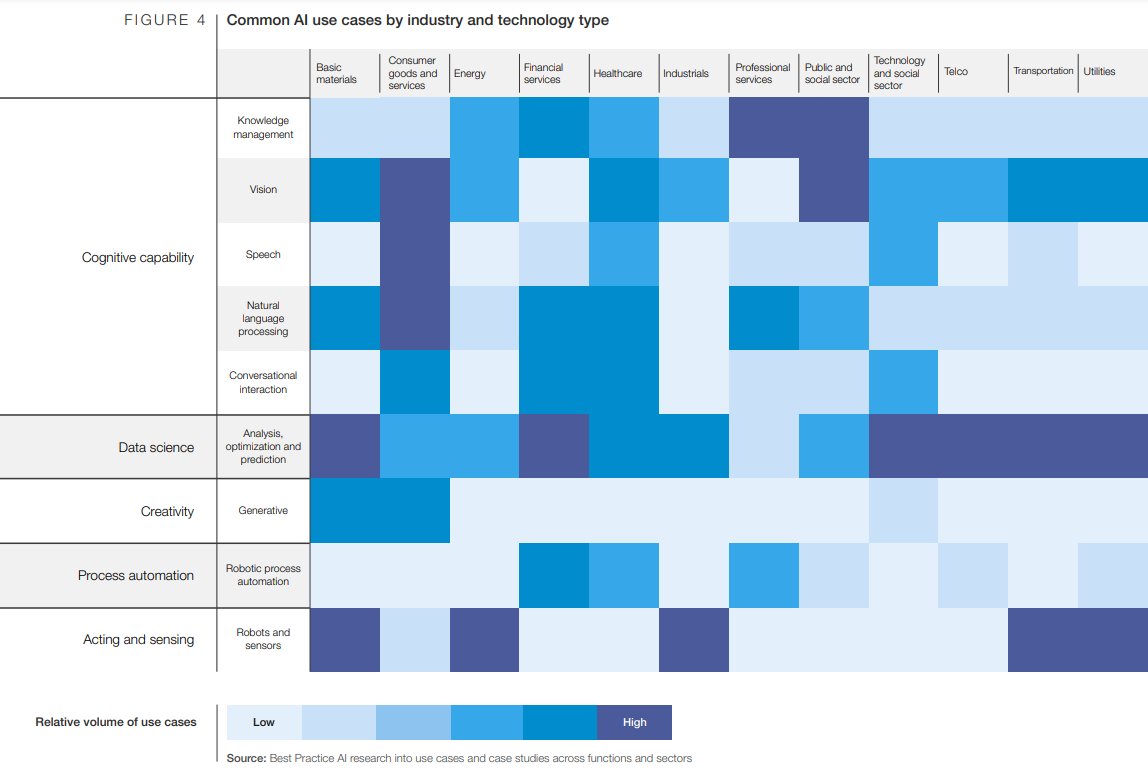 rohitnotifies's tweet photo. #AI use cases by
1) Organizational Function
2) Industry 
3) Technology 
Source: WEF https://t.co/WE0Ffu6SDw