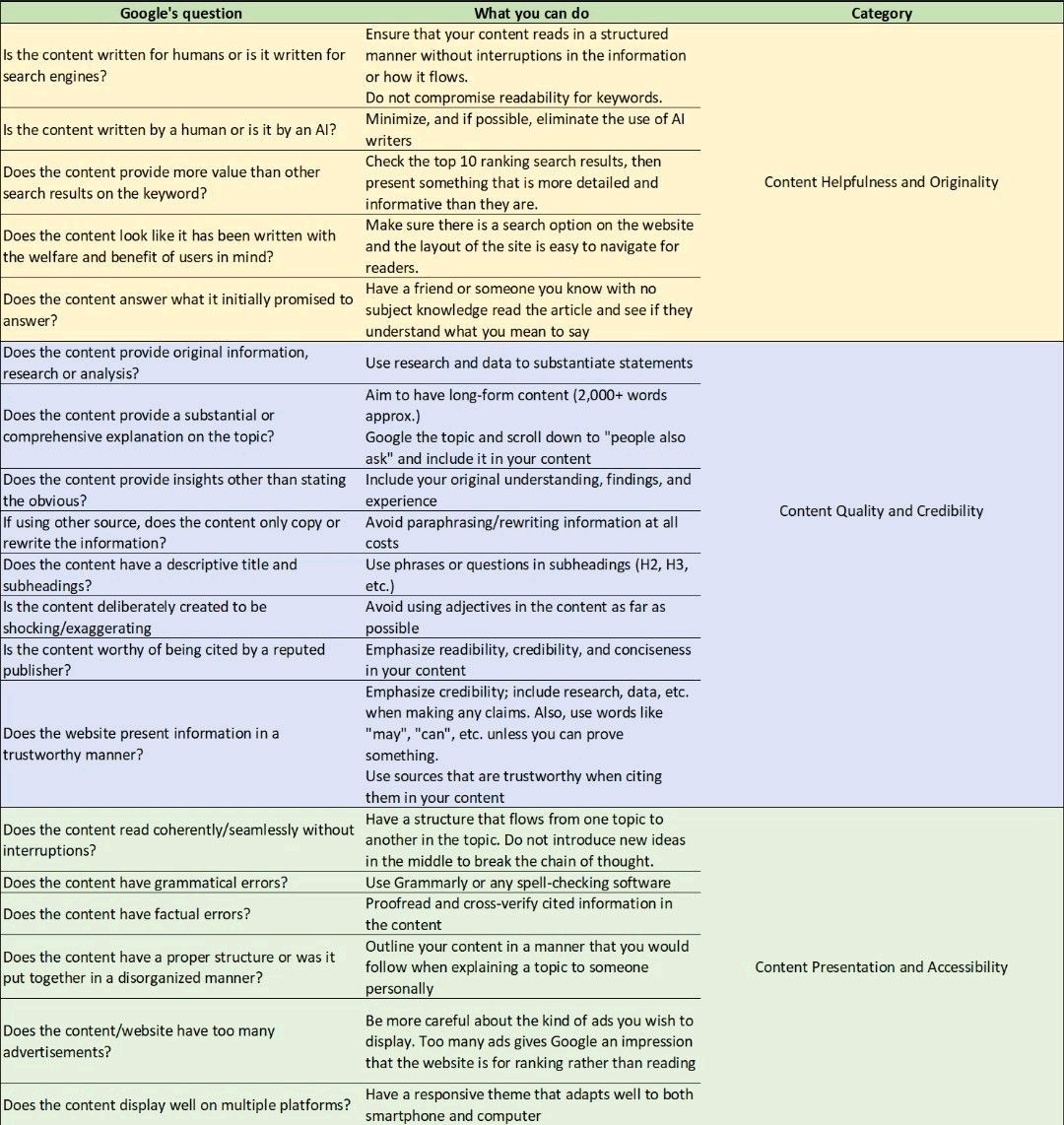 theUttamGupta's tweet image. Google&apos;s Helpful Content update. 

Here is a SEO checklist that Google will look for and what you can do to keep your rankings 👇

#googlehelpfulcontent #update #googlecoreupdate