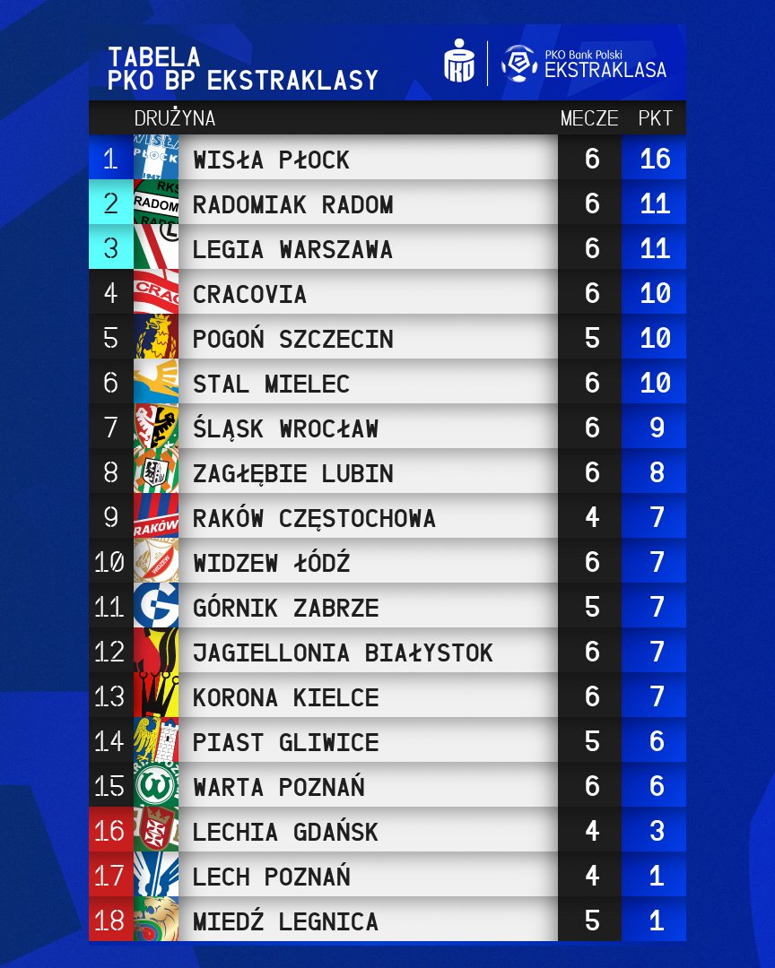 _Ekstraklasa_'s tweet photo. Mazowieckie na podium ⬆ https://t.co/EkIMb9ZS1B