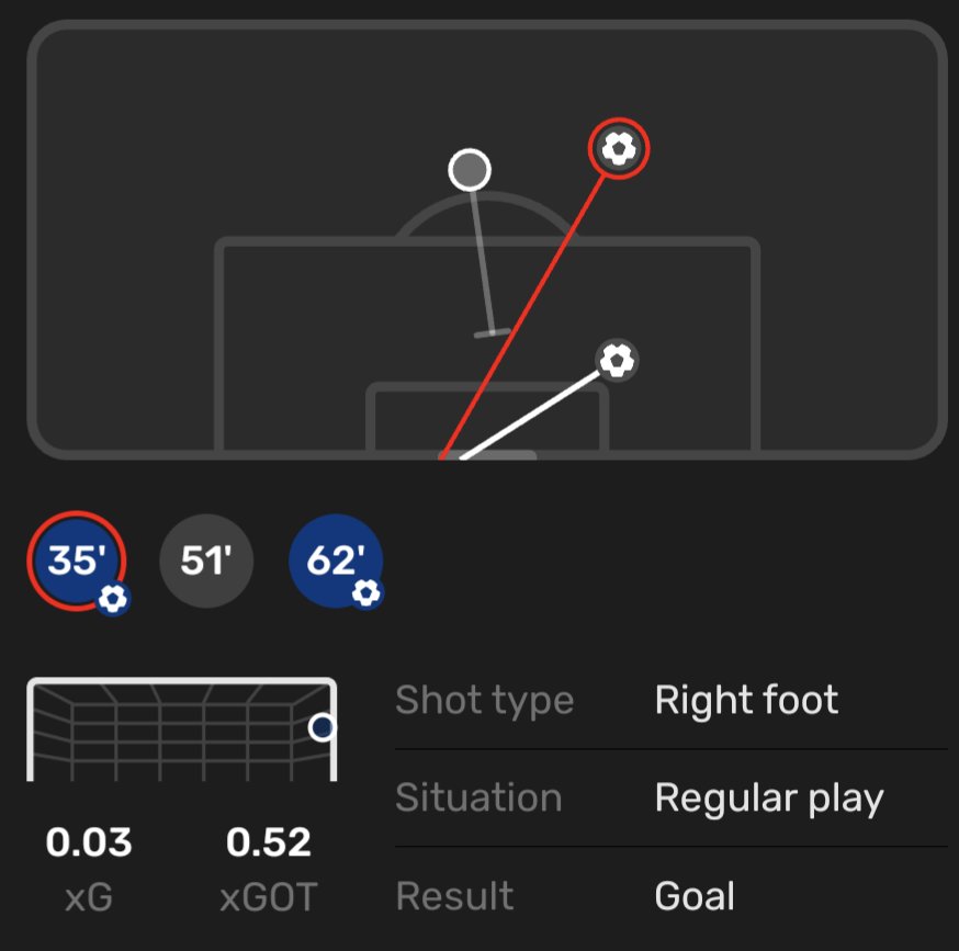 FootballReprt's tweet photo. Khvicha Kvaratskhelia (21)🇬🇪#NAPMON
⏱️70
⚽2 Goals 0.22 xG
🅰️0.22 xA
🥅2/2 Shots On Target(1 Blocked
👟22(81.5%) Accurate Passes
🔑1 Key Pass
📥2 Passes Into Final Third
🦶39 Touches
🎨1/4 Dribbles
🤞0/2 Crosses
📏2/4 Long Balls
🦵2/7 Ground Duels
💪1/1 Tackles Won
1/3 https://t.co/slKA8IEd40