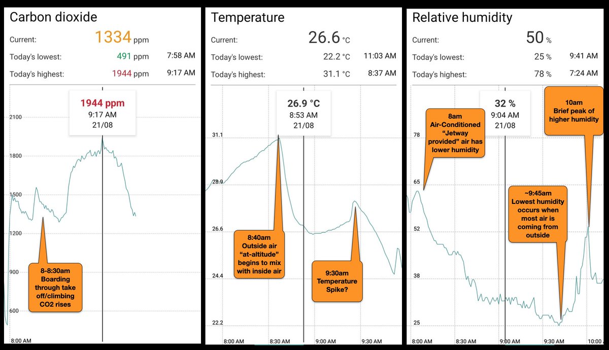 JusDayDa's tweet photo. @kprather88 #measureCO2 #FlightCO2
Put all three on a single image
Times and annotations may be incorrectly located

Air conditioning = lower humidity
Air at altitude = cooler and drier
Air compressed through the engines gets drier and hotter

later mixed/blended inside the cabin for comfort https://t.co/sTmFqauVRK