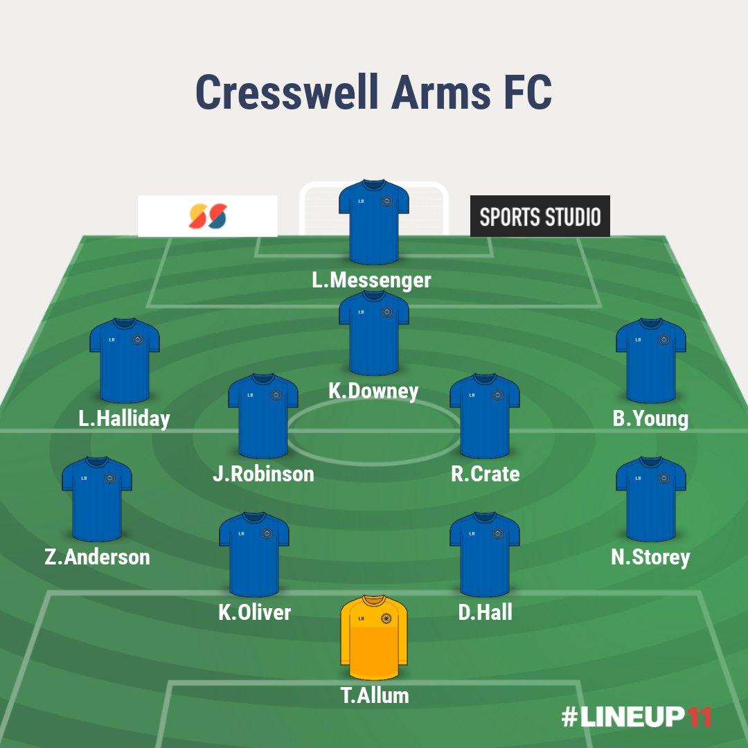 Cresswell Arms 3-3 Newsham Vic 

Good test today!Quality across the park very well done boys! 👏🏻 
Goals: 
<a href="/LPMess/">Lee messenger</a> ⚽️⚽️⚽️
MOTM: <a href="/LPMess/">Lee messenger</a>

UP THE CRESSY!