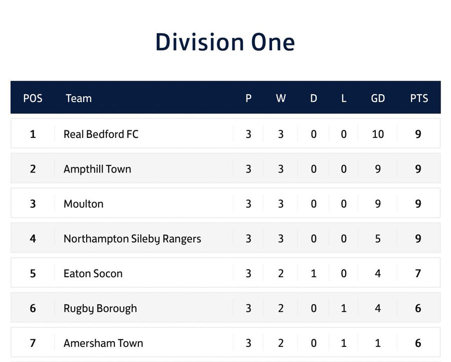 We top the Division One Table. #realbedfordfc to the moon.