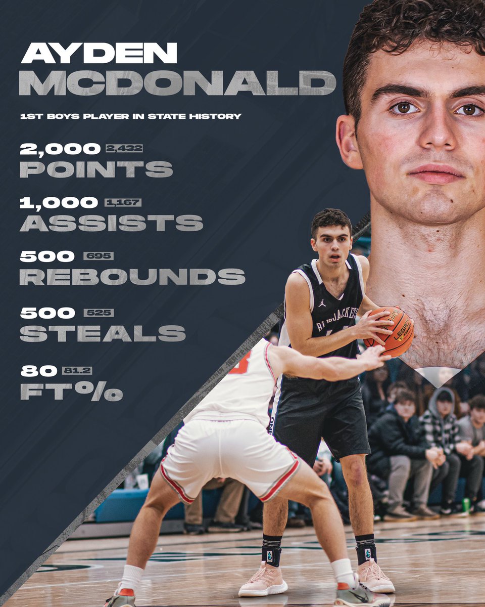 𝟭𝘀𝘁 

Congratulations to @aydenmcdonald44 on his achievement of being the first boys player in state history to record 
2,000 Points
1,000 Assists
500 Rebounds
500 Steals
80% FT