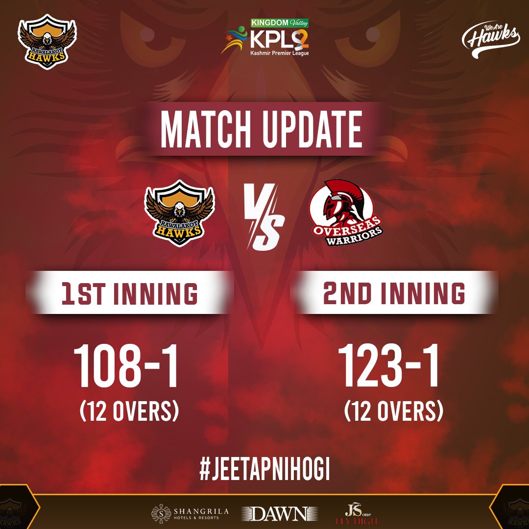 HawksKPL's tweet photo. Match Update. 
#RHvOW  123-1 score in 12 overs!

#WeAreHawks | #KheloAazadiSe | #KingdomValleyKPL | #RawalakotHawksTV | #KPL2022 https://t.co/PgltSFOaoZ