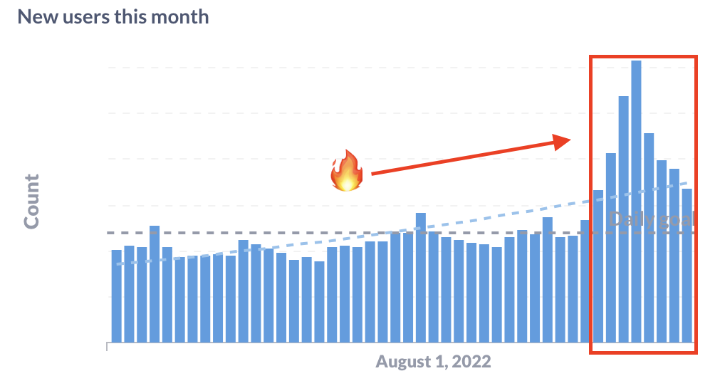 moonlaggoune's tweet photo. Finary is on fire! Last week, we added more users than in the whole month of April!

The reason? Our brand-new financial independence planner, Predict🔭 https://t.co/XbAI2pu02Q