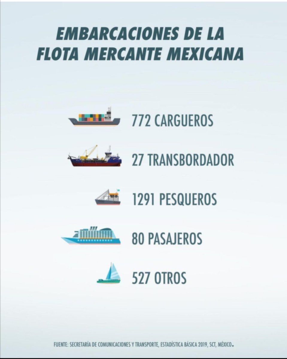 EximpEn's tweet photo. ¿Qué es la marina mercante?
Son aquellas embarcaciones que pueden realizar maniobras asociadas al transporte de carga, pasajeros, posicionamiento dinámico, maniobras especiales así como actividades de la industria pesquera, turística y todas aquellas donde se involucre https://t.co/od8UydlMDn