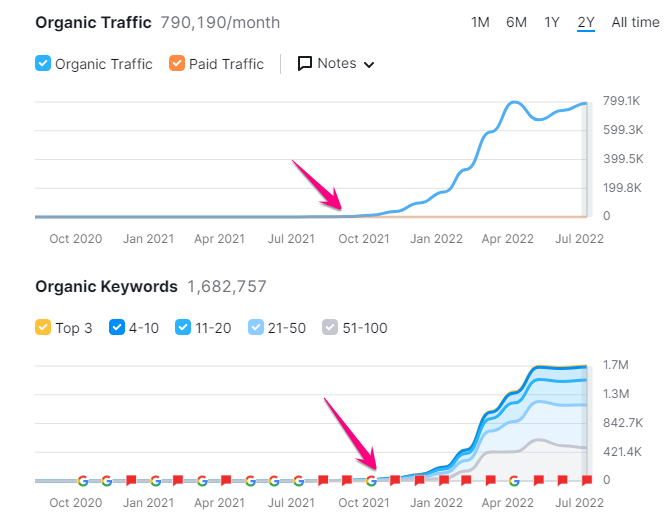 serpdesign's tweet image. This site content was purely generated by AI, got to wait for the final rollout of Google helpful content in two weeks&apos; time to see its performance!
#googlehelpfulcontent