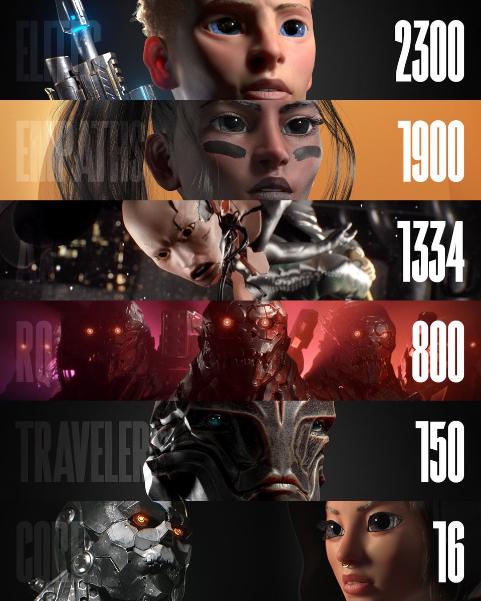 themetav3rse's tweet photo. Here’s the faction supply and core character rarity for the upcoming @mv3nft reveal 🔥 https://t.co/kNl5fQmGPm