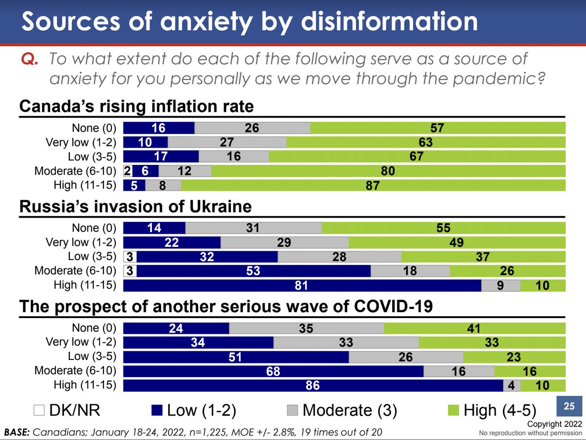 CaulfieldTim's tweet photo. Ideology + misinformation = polarized perspective.

Strong correlation: those who embrace bunk NOT worried about Ukraine invasion (81% low worry) or another wave of COVID (86%).

Those who DON'T embrace bunk anxious about both.  

via @VoiceOfFranky @EKOSResearch https://t.co/ncoWwJvBkQ