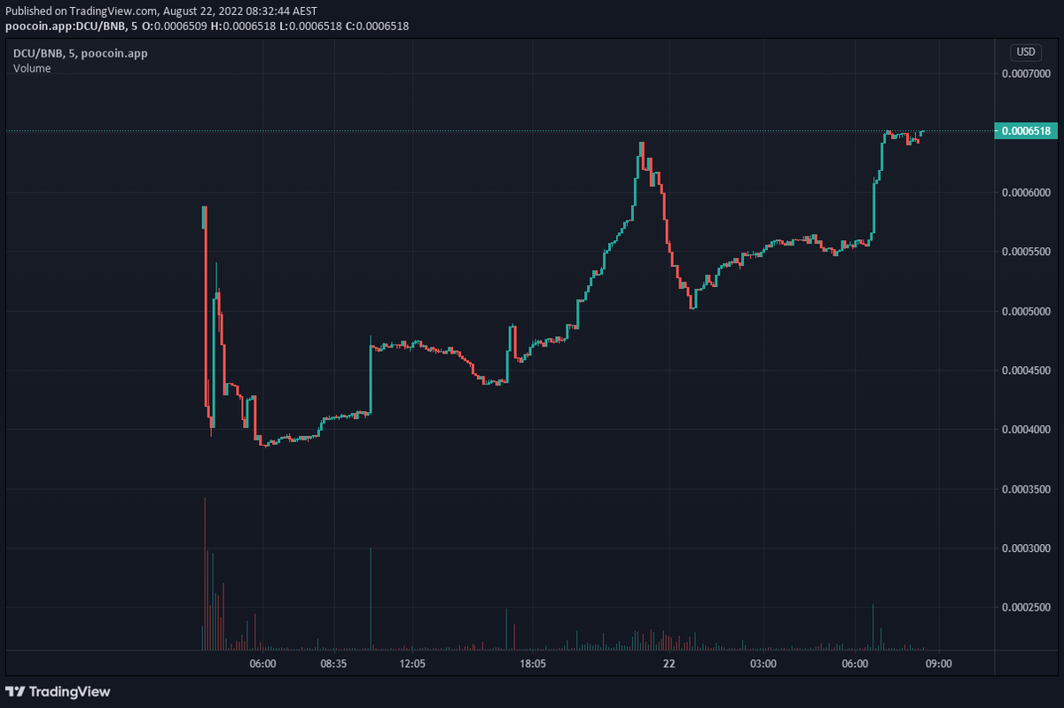 pinkecosystem's tweet photo. @DCUsmartswap chart looking great after launch 🚀

Presaler's out, diamond handers in

Congratulations on a successful launch team, thanks for choosing PInkSale 😎

#PinkSale #DCU https://t.co/zWoZVNdfHS