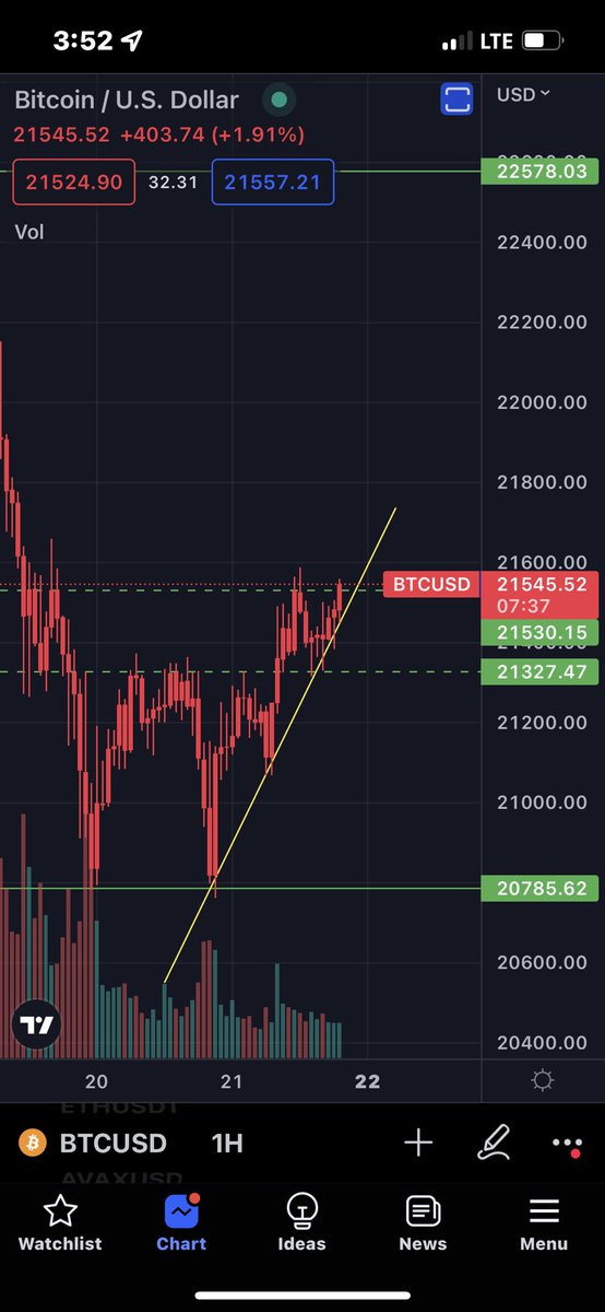 #Bitcoin breaking that 21.5k👀can she hold it is the question