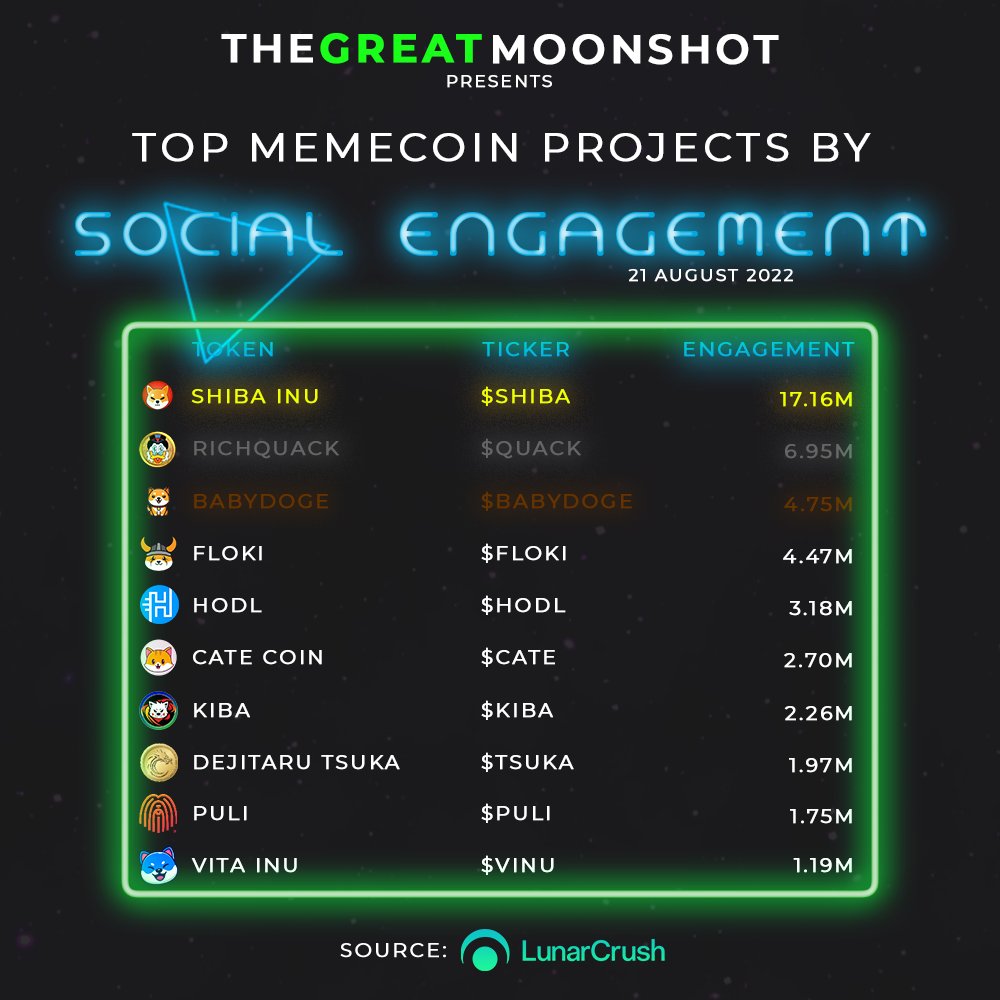 Top #memecoins by SOCIAL ENGAGEMENT📈🚀
(21/08/22)

$SHIBA
$QUACK
#BABYDOGE
$FLOKI
$HODL
$CATE
$KIBA
$TSUKA
$PULI
$VINU

Do you #HODL any of these #altcoins?
Tell us down bellow👇
Follow us for daily market updates

#BNB #memecoin #altcoin #ETH $LCX #NFT #memecoins #x1000GEM #BTC