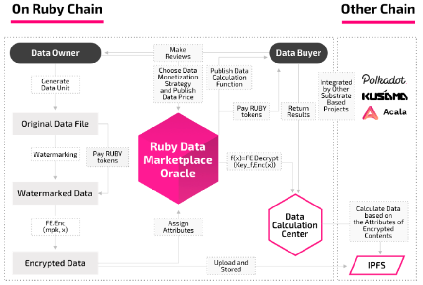 DamilareOluwa16's tweet photo. Encryption, enabling users to control and manage the smallest details of their data.
@RubyProtocol our Functional encryption allows access control to encrypted data verified delivery and validate without revealing any sensitive information.
@RubyProtocol
#Functionalencryption https://t.co/w5bYCbfIG4