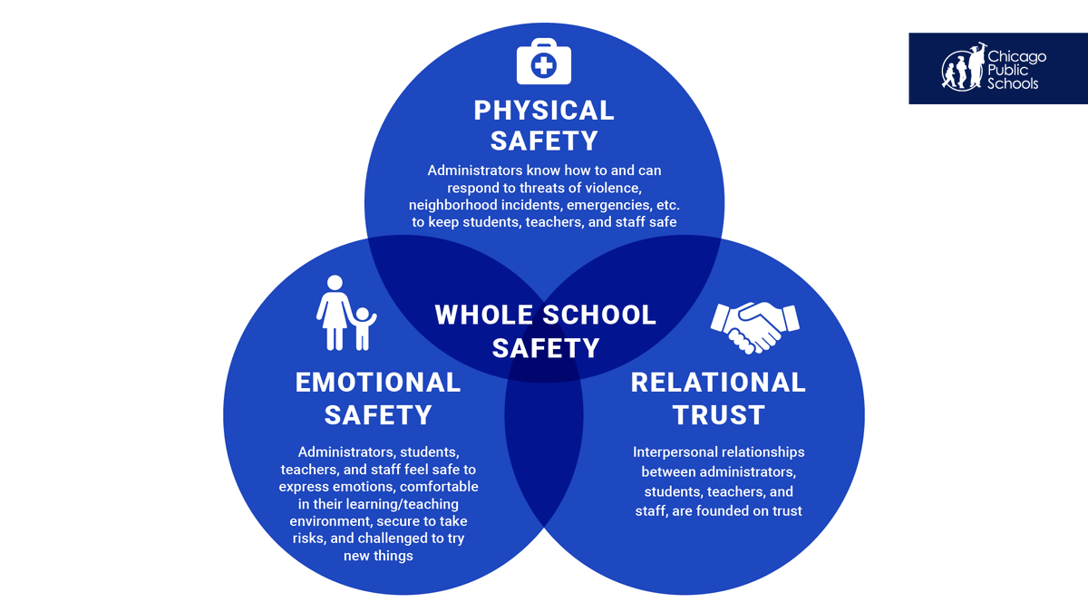 ChiPubSchools's tweet photo. Safety is everyone's responsibility. As our students and educators return to the classroom, @ChiPubSchools Office of School Safety and Security employs its holistic approach to ensuring not only physical safety, but emotional safety and relational trust.https://t.co/FAJfWROMQN https://t.co/KlnFw9Zvb6