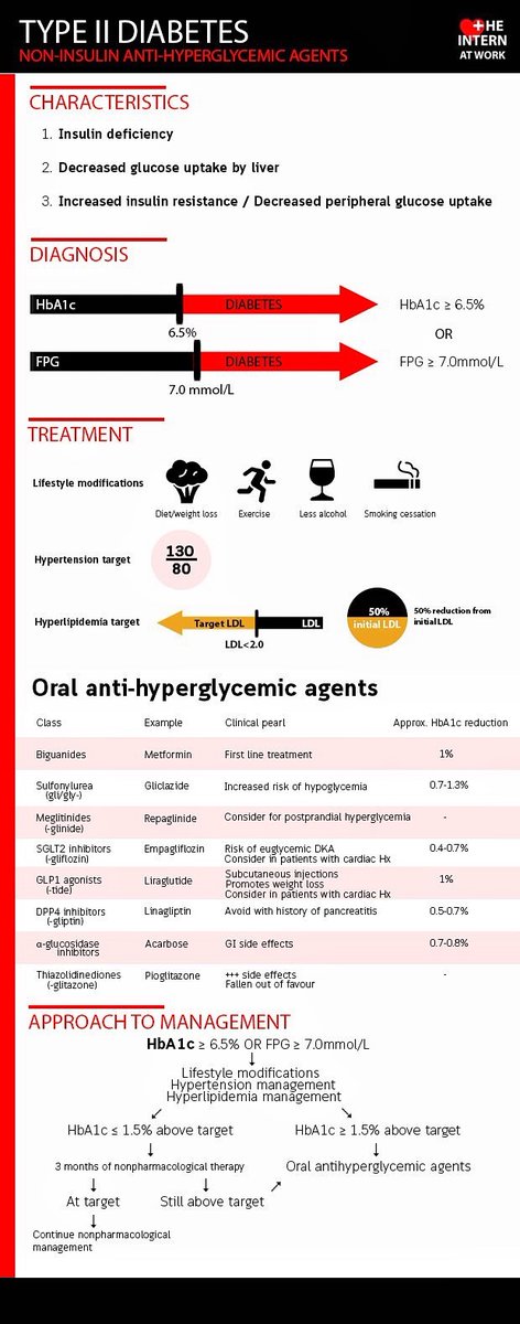 Non insulin diabetic medications <a href="/InternAtWork/">The Intern At Work</a> #BJHM #MedEd #Diabetes #Endotwitter #Medpeds #Familymedicine #FOAMed