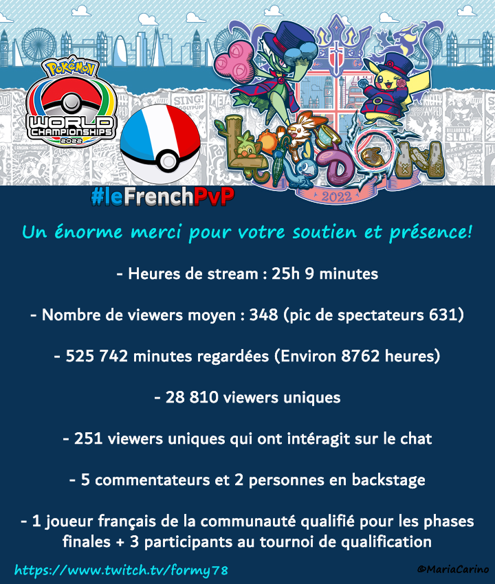 Formy781's tweet photo. Quelques chiffres pour montrer à quel point vous avez été exceptionnels pendant ces trois jours. Au risque de me répéter merci encore pour cette belle aventure ♥️
#PokemonGOWorlds2022 https://t.co/jLxsuUvGYT