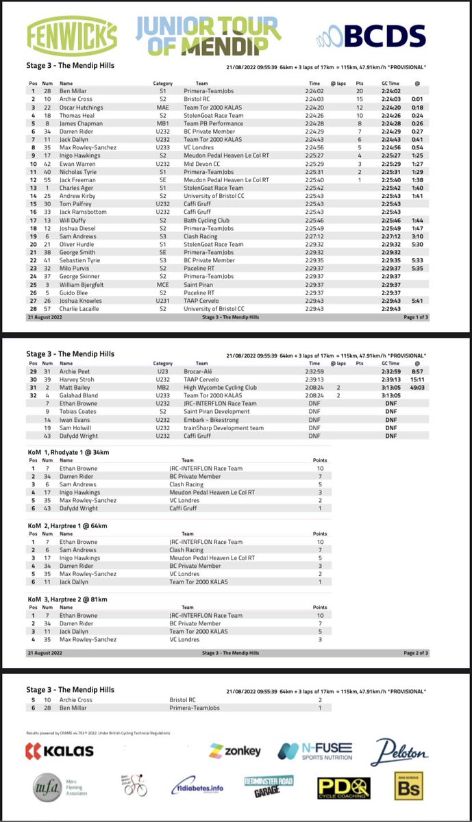 _BCDS_'s tweet photo. Fenwick’s Junior Tour of Mendip - Clive Tiley Memorial Road Race Day 3 Results (Provisional) Big thank you to Richard Hopkins for the results all weekend #fenwicksbike #pdqwattbombs #mykalas #juniormendips #rideonstandout #pdqcyclecoaching  @VeloUK @BCSouthRegion https://t.co/0aKG9Qfmh5