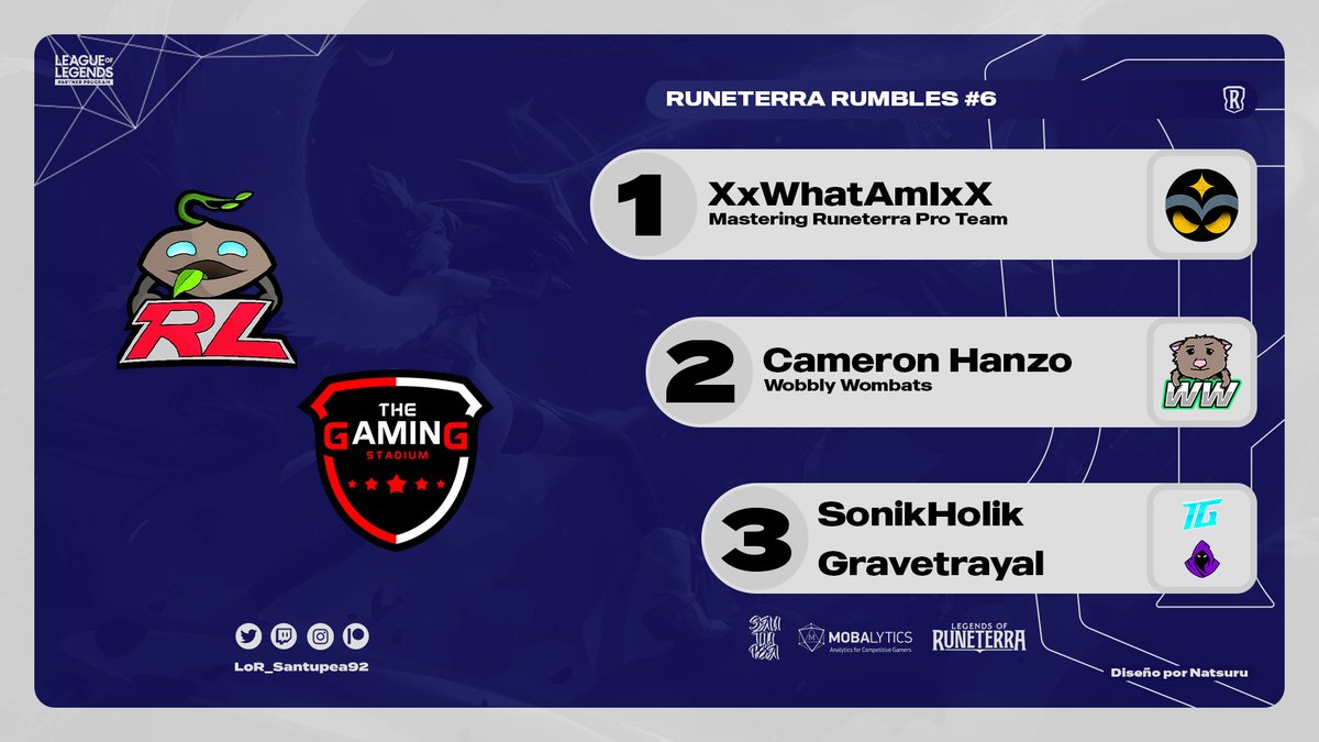 .<a href="/XxWhatAmIxX/">Jordan Abronson</a> is the champion of Runeterra Rumbles #6, hosted by <a href="/RuneterraLife/">RuneterraLife</a> x <a href="/GamingStadiumCS/">The Gaming Stadium</a>!

The <a href="/MasterRuneterra/">Mastering Runeterra</a> Pro Team player defeated <a href="/CameronHanzo/">Cameron Hanzo</a> (<a href="/WombatsLoR/">WobblyWombatsLoR</a>) 2-0 in the Final.

Top 4: <a href="/SonikHolik/">Martin Holík</a> (<a href="/TeamIcyGaming/">Icy Gaming</a>) &amp; <a href="/Gravetrayal/">Gravetrayal</a> (<a href="/OneTurnKillClub/">𝗛𝗘𝗥𝗔𝗟𝗗𝗢𝗦</a>).

#LoR