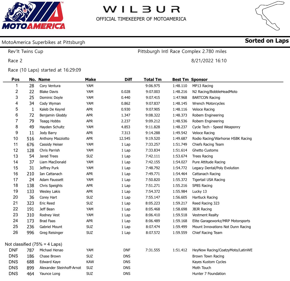 MotoAmerica (@motoamerica) on Twitter photo MP13 Racing <a href="/yamaharacingcom/">Yamaha Racing</a> rider <a href="/coryventura64/">Cory Ventura</a> wins <a href="/REVIT/">REV'IT!</a> Twins Cup race two at <a href="/PittRace/">Pitt Race</a>. <a href="/wilburwatchco/">WILBUR</a>. MP13 Racing <a href="/yamaharacingcom/">Yamaha Racing</a> rider <a href="/coryventura64/">Cory Ventura</a> wins <a href="/REVIT/">REV'IT!</a> Twins Cup race two at <a href="/PittRace/">Pitt Race</a>. <a href="/wilburwatchco/">WILBUR</a>.