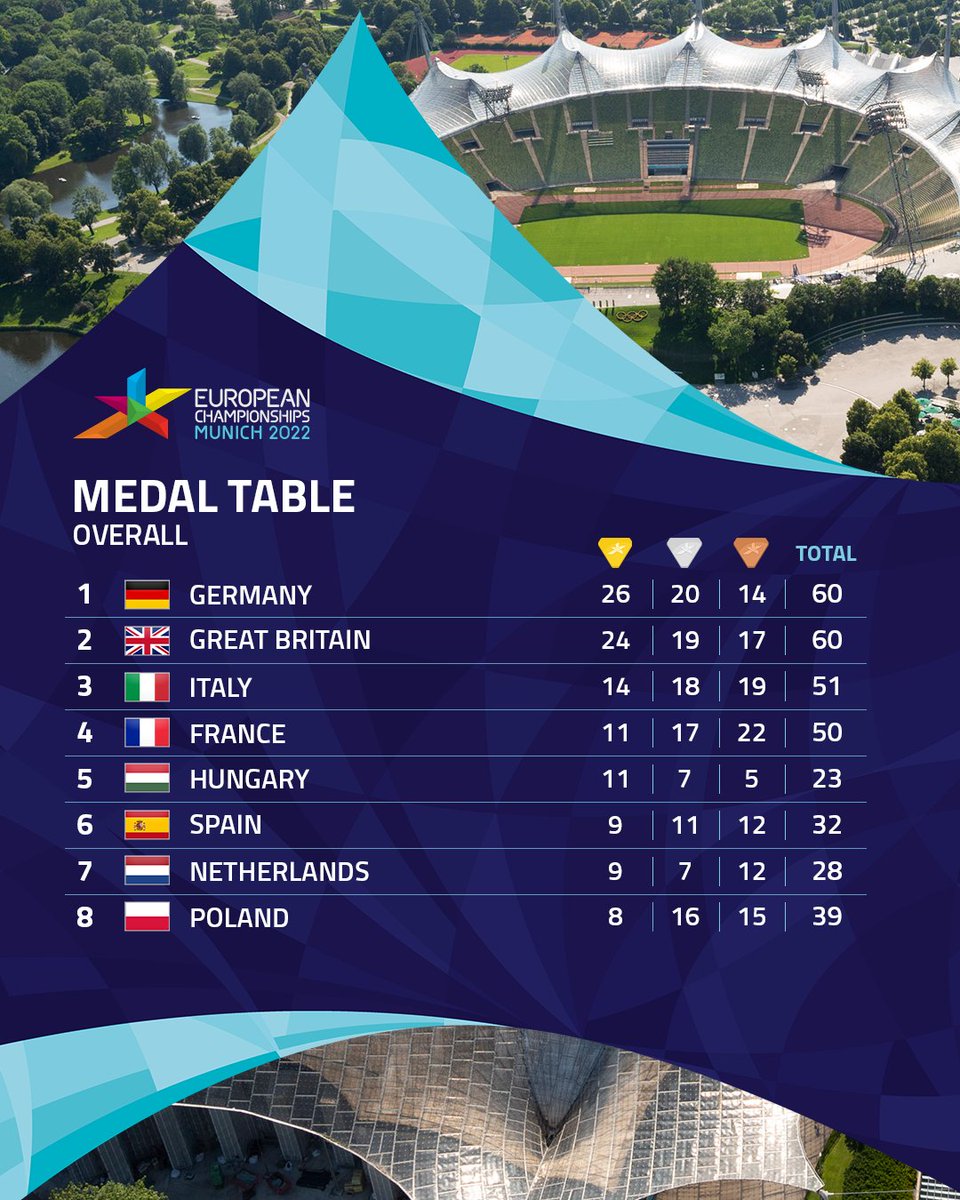 Here it is everyone! the final standings of the 2022 Munich European Championships! 🥇Germany 🇩🇪 🥈Great Britain 🇬🇧 🥉Italy 🇮🇹 Well done to everyone who took part, attended or supported from home, every single one of you has done your country proud. 👏🔥 #munich2022