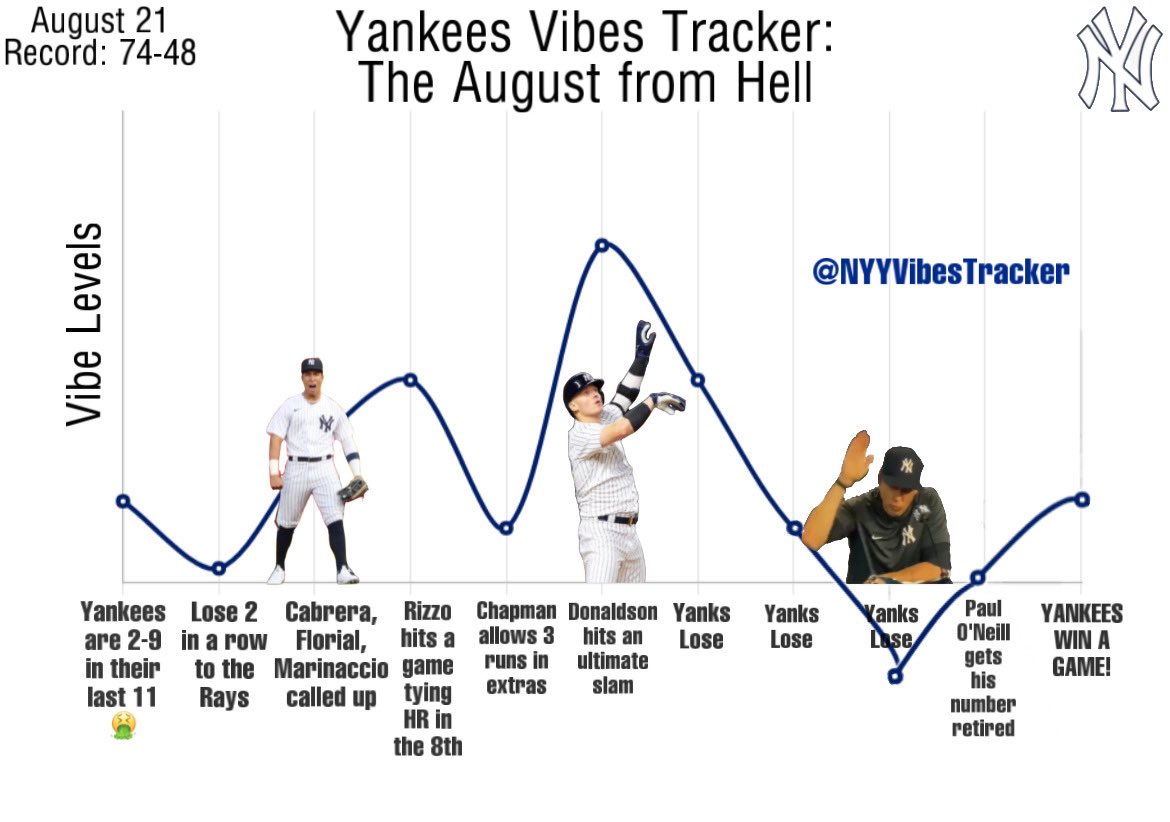 NYYVibesTracker's tweet photo. Vibes fell off the graph there for a second https://t.co/qJ3L0pN89y