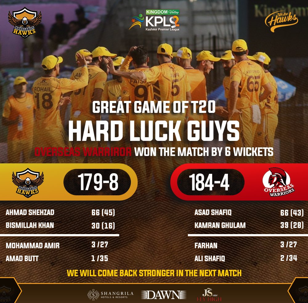 HawksKPL's tweet photo. Hard Luck Boys! No worries we will come back strongly! 🦅😎

#WeAreHawks | #KheloAazadiSe | #KingdomValleyKPL | #RawalakotHawksTV | #KPL2022 https://t.co/C0PSbLiSAU