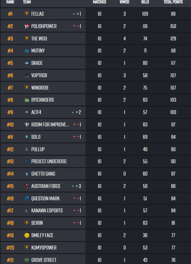 Qualified in 1st for the next stage of PCS7. Top 12 needed across the next 2 days! @MiracU @Rustanmar @Tiikzu #Fellas