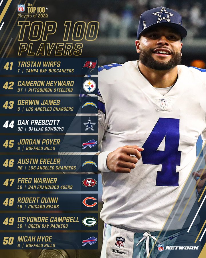 kæmpe Hurtigt Rejse NFL Network's Top 100 Players of 2022: Dak Prescott, Lamar Jackson Among Top  31-50