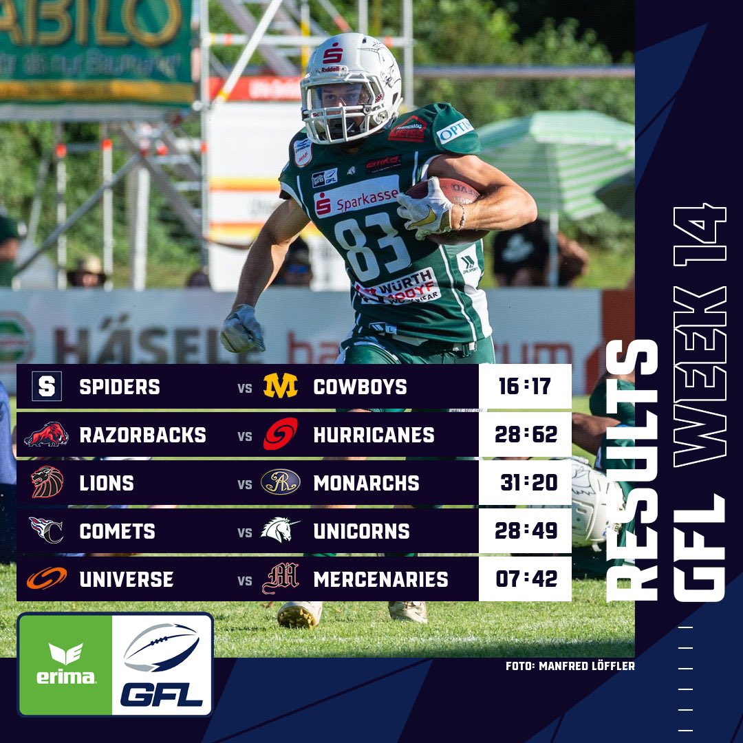 🇩🇪<a href="/GFLinfo/">German Football League</a> 🇩🇪

FT: <a href="/SR_Spiders/">Straubing Spiders eV</a> 16-17 <a href="/MunichCowboys/">Munich Cowboys</a> 
FT: <a href="/RV_Razorbacks/">ifm Ravensburg Razorbacks</a> 28-62 <a href="/KielCanesII/">Baltic Hurricanes II</a> 
FT: <a href="/NYerLions/">New Yorker Lions</a> 31-20 Dresden Monarchs
FT: Allgau Comets 28-49 @unicornsfootbal 
FT: <a href="/ffm_universe/">Frankfurt Universe</a> 7-42 <a href="/MercenariesMR/">Marburg Mercenaries</a> 

#GFL
