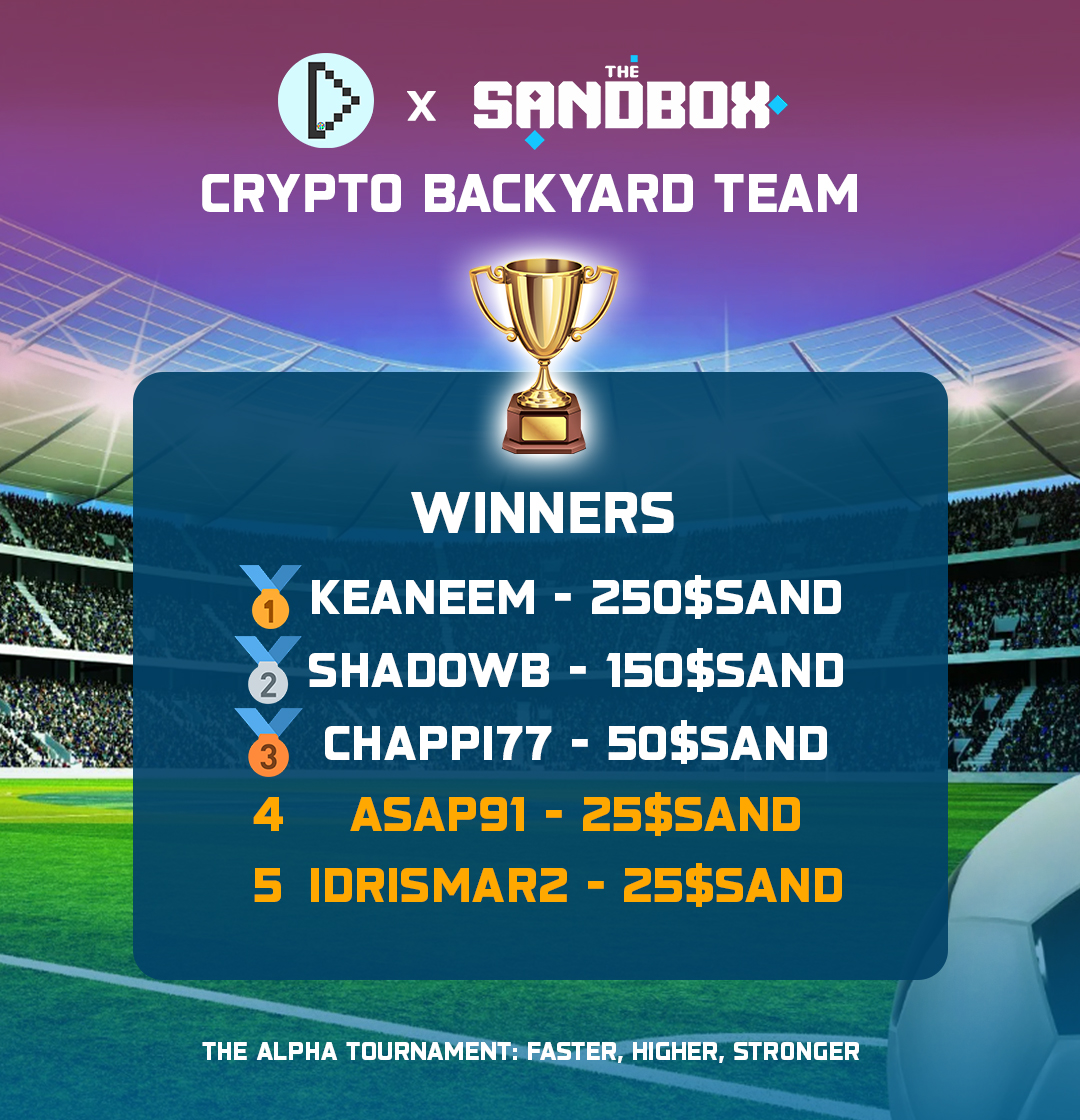 Results of the first alpha football tournament🎉🎉🎉
Join our discord server: discord.gg/kc6rr5Tvrk 
We have a lot of interesting things ahead of us.

Additional prize for the best feedback is an NFT from the Crypto Backyard Team gets graundsad
<a href="/sandstormmeetup/">Sandstorm</a> <a href="/TheSandboxGame/">The Sandbox</a>