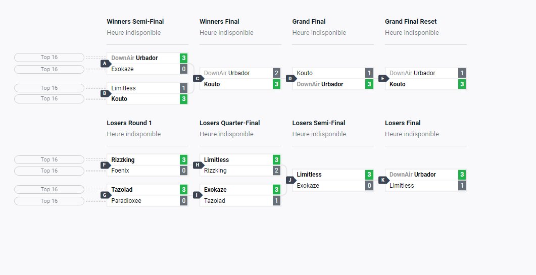 KoutoTV's tweet image. GAGNANT DE LA KRAM CUP ORGANISÉE PAR @Kammeto, ET LA @KametoTV  ! 3K DE CASH PRIZE LETS GO !!! MERCI A TOUT CEUX QUI ETAIENT SUR LE LIVE !!!