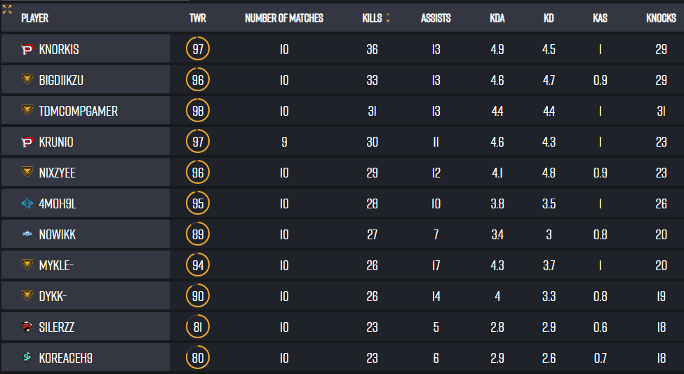 Stage 2 of PCS7 quals completed
Top fragged in lobby😎