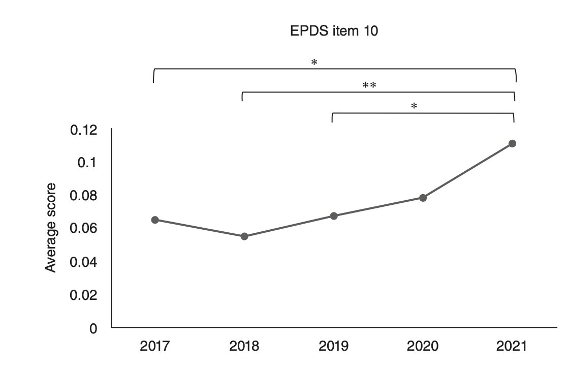 PCN_Psychiatry's tweet photo. Changes in thoughts of self-harm among postpartum mothers during the prolonged COVID-19 pandemic in Japan
https://t.co/8NxEKx8p98
#COVID19 #pandemic #self_harm #postpartum_mothers #Japan https://t.co/eWbVnFHJdV