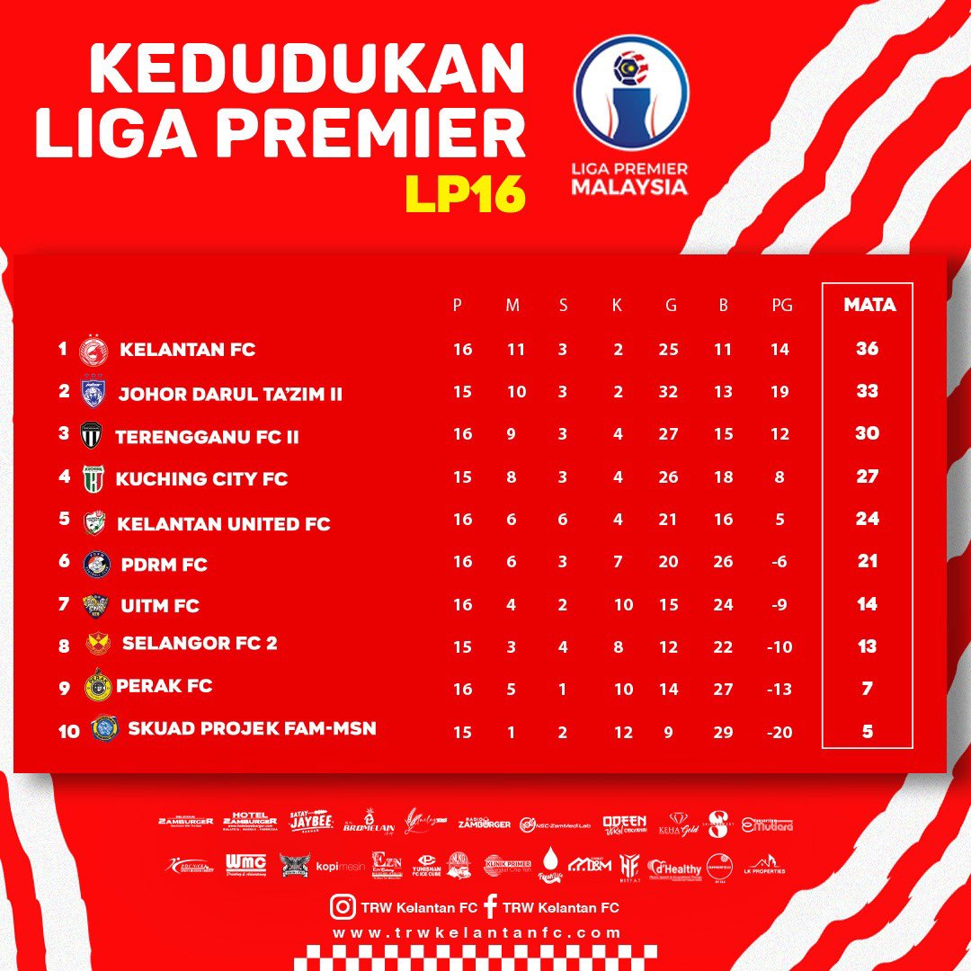 kelantanfc_trw's tweet photo. 📈| Berikut merupakan carta kedudukan Liga Premier #LP16

Kemaskini 22 Ogos 2022.

#ThePowerOfGomoMindset
#BismillahiMasyaAllah
#GomoKelateGomo
#TRWSelamanya https://t.co/w8oTeSv5Uz