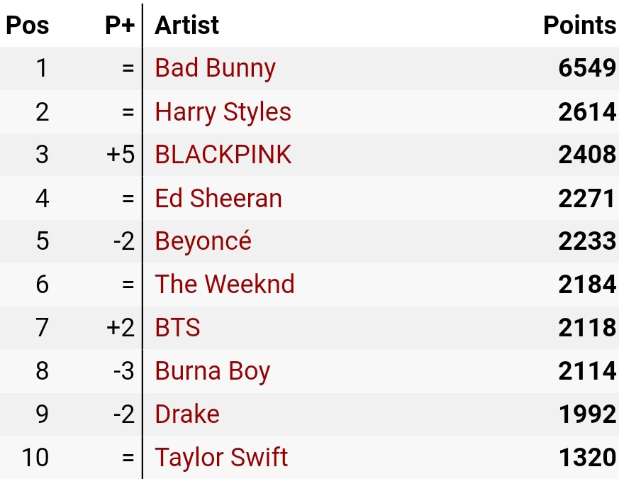 1.5 MILLION PO IN SIX DAYS 💥🏄‍♀ on Twitter "RT wabbits_charts 