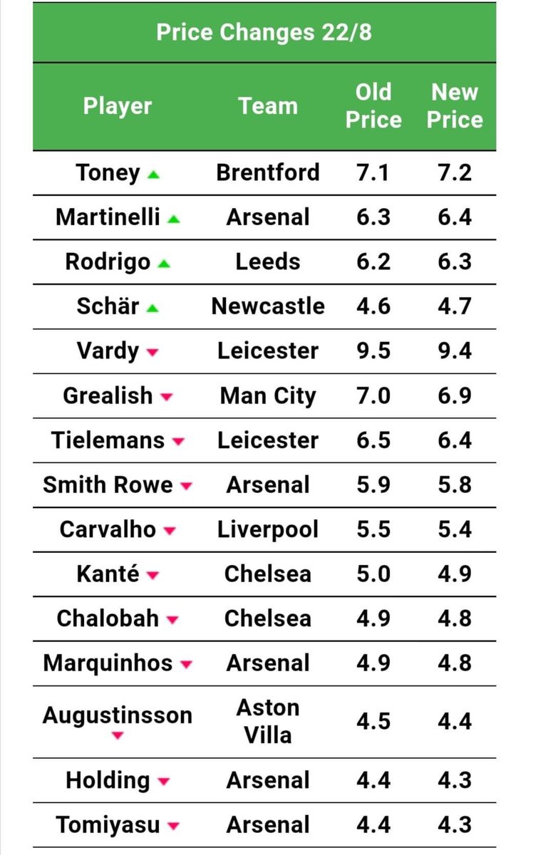 FntbFpl's tweet image. #fpl #pricechanges Toney , Martinelli &amp;amp; Rodrigo up 🔺
Vardy, Geealish 🔻