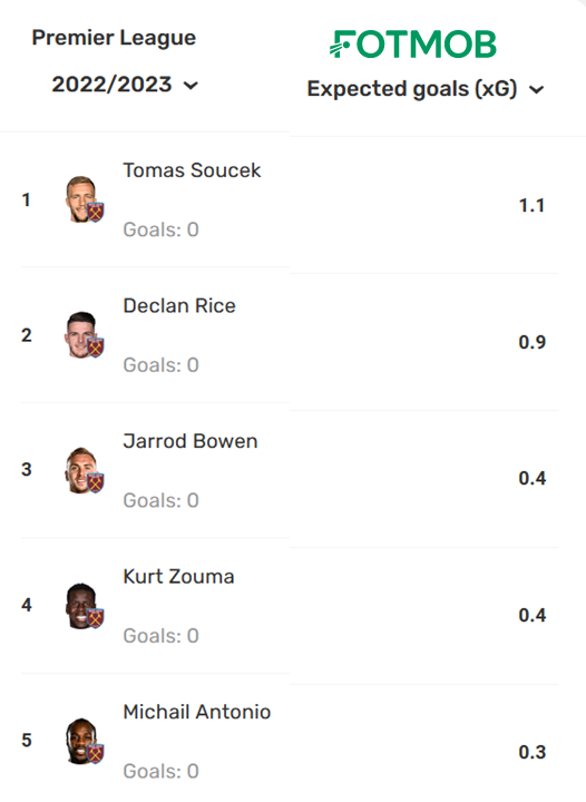 AnalyticsGopher's tweet image. There is a bit of uneasiness around @WestHam after 3⃣ #pl games without scoring.
There seems to be a disconnect in their attack, where Michail #antonio has tallied only 0⃣.3⃣ xG across the 3 games.
Can't dream of Europe if your main goal threat is Thomas Soucek.
#WHU