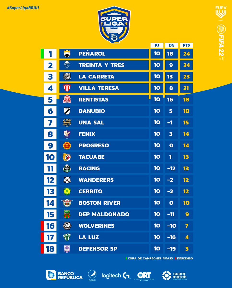 AUDVesports's tweet image. 📉Tabla de posiciones en #SuperligaBROU 
🏆⭐️🇺🇾🎮Jugadas🔟 Fechas🔥
@esportcap y @tyteSports son los lideres y @LaCarretaFC  y @VillaT_eSports no pierden pisada🔥🔥🔥