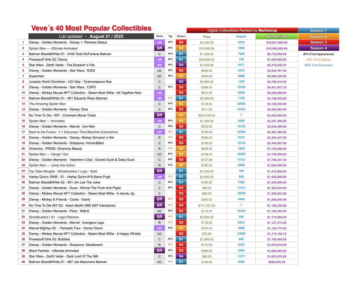 Ranking Veve 40 Most, August 21/2022.  #nfts #Veve #ecomi #collectibles #vevefam
<a href="/DavidYuNZ/">David Yu ⭕️</a> <a href="/Daniel00077/">DC⭕</a> <a href="/ecomi_/">ECOMI | $OMI ⭕️</a>rhys <a href="/reverendalexg/">AlexG</a> <a href="/TheRebelDuck/">Rebel Duck 🤘🦆</a> @biskuits5 <a href="/LuisKikeGatica/">Kounsellor 🚀⭕</a> <a href="/VeVeViral/">⭕️VeVeViral🦇🐬</a> @VeVeVault <a href="/deLarg0/">deLarg0</a> <a href="/darthvaderclub/">The Emperor´s Fist Club</a> <a href="/veve_official/">VeVe | Digital Collectibles</a> @ecomi_ <a href="/VeVeMagic/">💙VeVeMagic.eth⭕️🏰</a> <a href="/RealRandyChavez/">Randy Chavez ⭕</a>