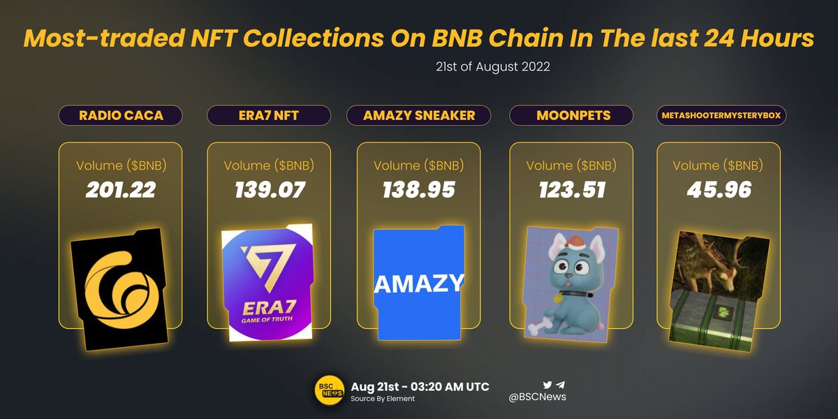 BSCNews's tweet photo. Thanks to data from @Element_Market, we are presenting the weekly top #NFT collections by the daily sales volume 📊

Which of these do you own?

@RadioCacaNFT @Era7_official @amazyio 

#BNBChain #BNB #NFTs #CryptoNews https://t.co/4tY3ASFKje