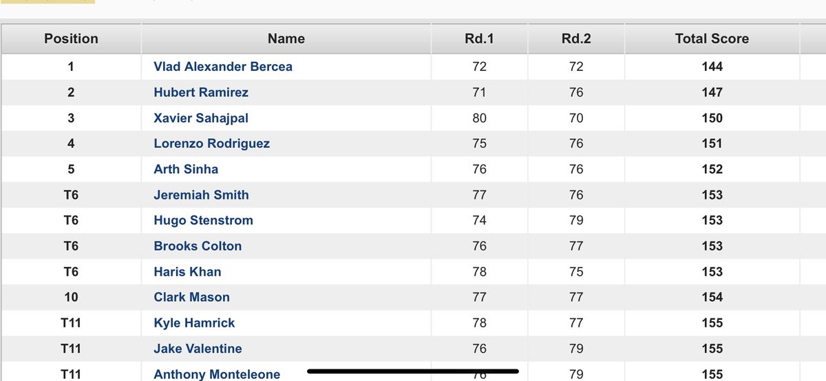 RustyHamrick's tweet photo. Kyle Hamrick class of  ‘25 finished 11th in his 1st FJT Golf event this weekend in Vero Beach  shot 78/77.  ⁦@fsga⁩ https://t.co/uybYRifWRa