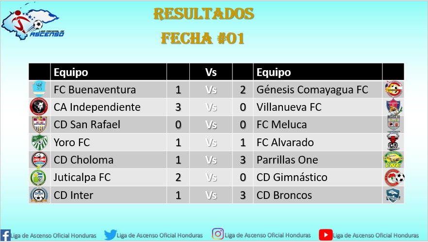 Twitter \ Liga De Ascenso Honduras تويتر: "Se inicio la temporada 2️⃣0️⃣2️⃣2️⃣-2️⃣0️⃣2️⃣3️⃣ Apertura 2️⃣0️⃣2️⃣2️⃣ Resultados completos de la Fecha #01 https://t.co/1TkobCmN0w"
