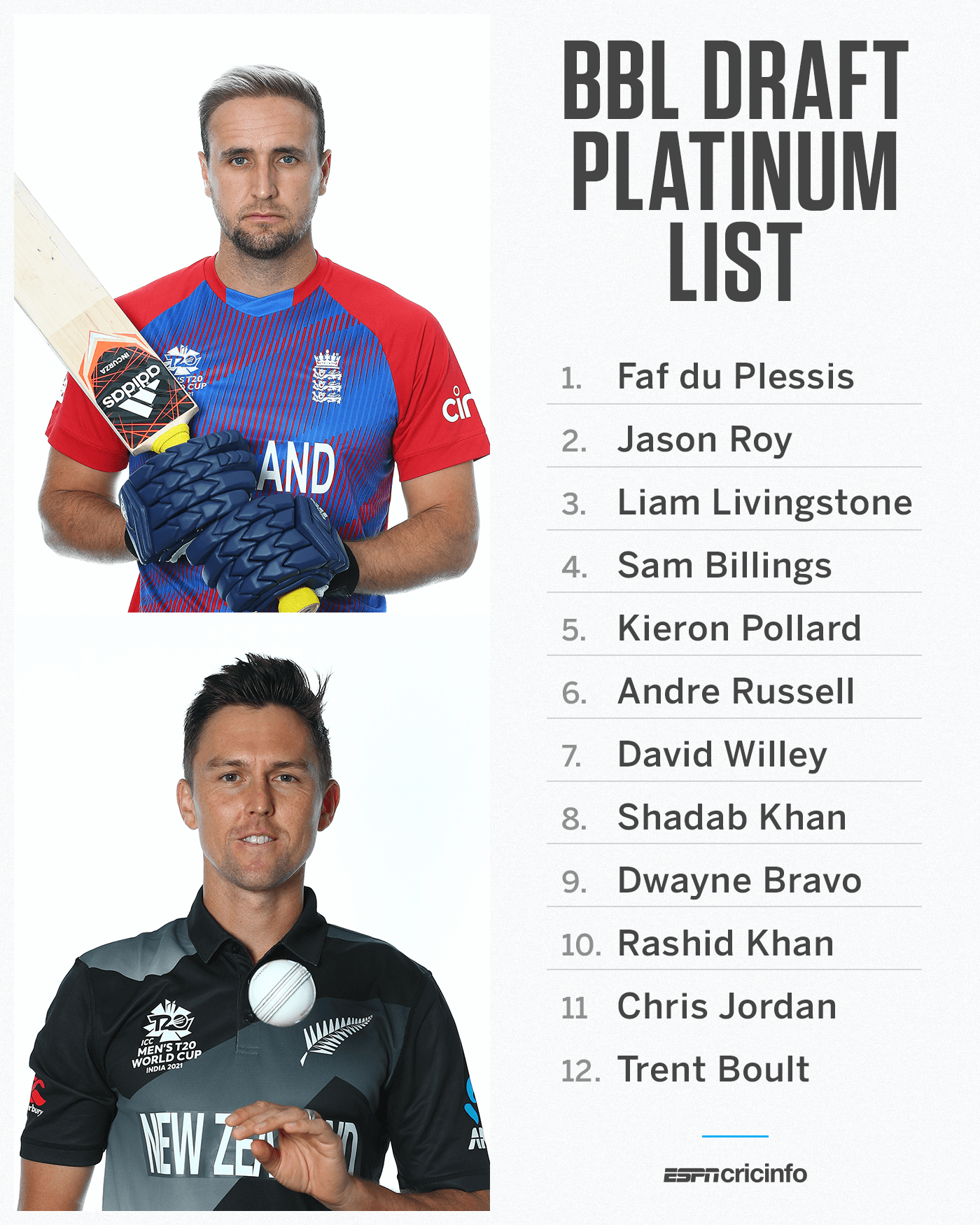 ESPNcricinfo on Twitter "The platinum players for BBL's overseas draft