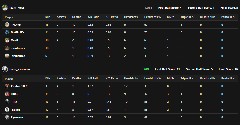 RJ__CS's tweet photo. I'd like to personally thank @XentrixCSGO for farming my 3k elo game https://t.co/F7s02PjhJe