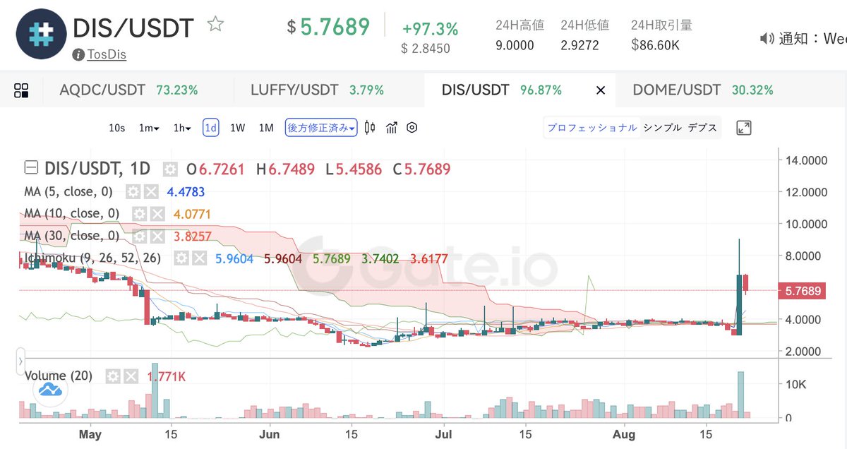 kusa_mono's tweet photo. 海外の取引所 #gateio でツイッター 配信時点の人気 #仮想通貨 情報をお届け。約100%の上昇 #TosDis 直近の安値から3倍程度まで爆上げ！？勢いがあってよろしい！ お得に口座を作れるURLどぞ→https://t.co/fKBz5hHk6i  #BTC #ETH #仮想通貨 #暗号資産 #ビットコイン #Sandbox #jasmy #XRP https://t.co/FbMlpy48Km