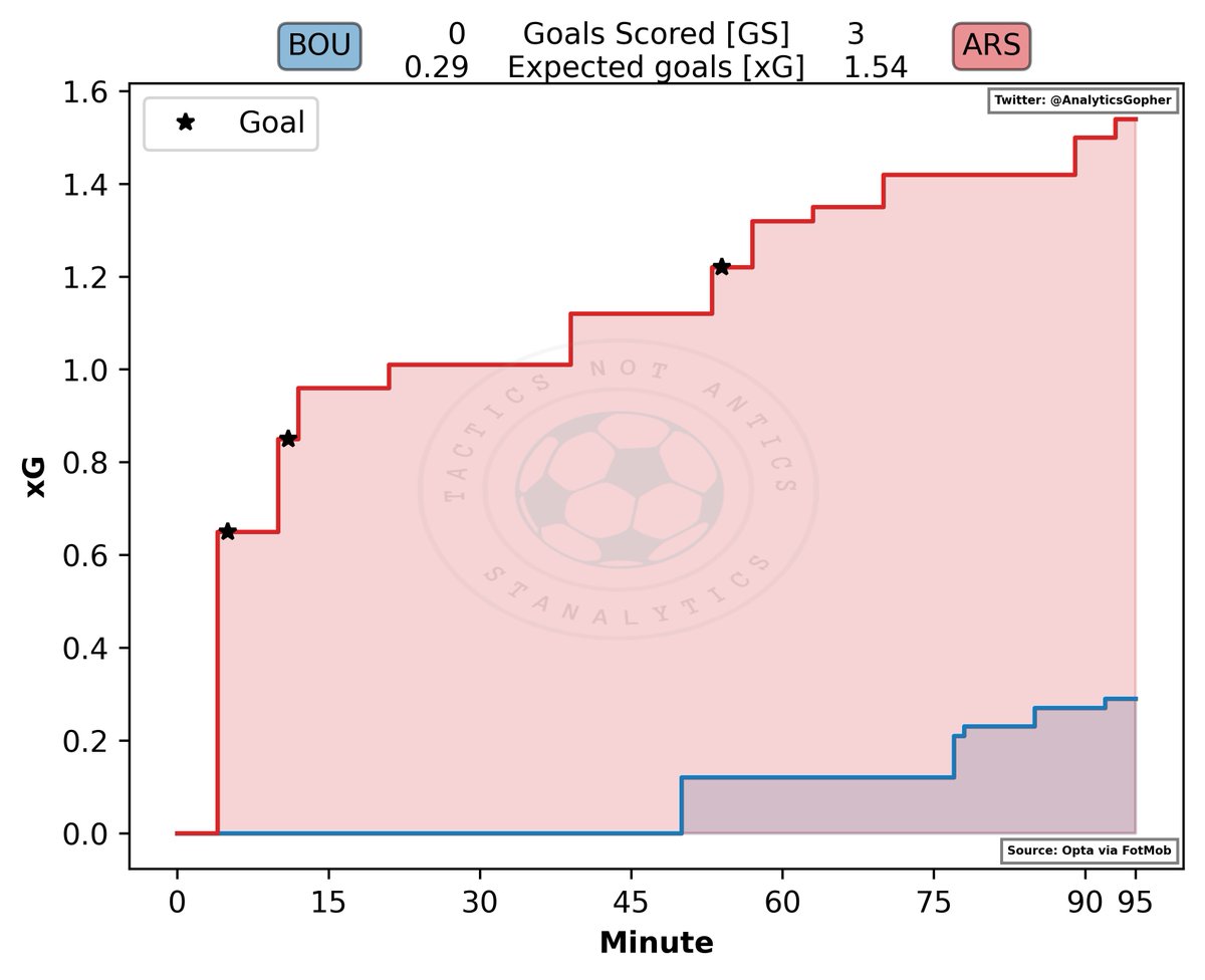 AnalyticsGopher's tweet image. Early days (and tough opposition faced) but #afcb need to create more shot chances
Lowest shots on target per game in #pl - only 1⃣.7⃣
After 3 games - only 1⃣.0⃣ xG (chart vs #ars 👇)
Very tough run ahead #liv #wol #nffo #bha #nufc