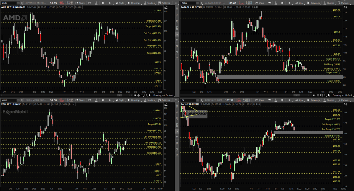 _MrSqueeze's tweet photo. 🧃 Trade Ideas 8/22 - 8/26 🧃

$AMD Calls > 98.06 / Puts < 94.55
$BABA Calls > 91.80 / Puts < 89.10
$XOM Calls > 95.35 / Puts < 93.20
$BA Calls > 166.95 / Puts < 162.37 https://t.co/yoY5cBS47d