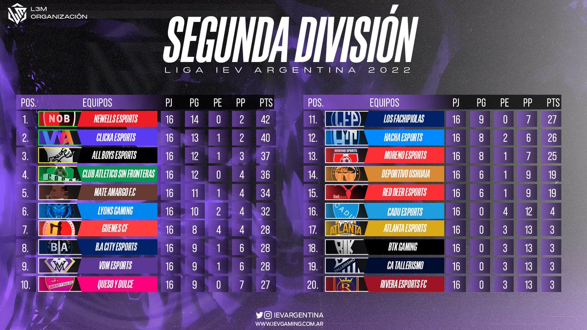 ievargentina's tweet photo. SEGUNDA DIVISIÓN 

A falta de 3 fechas para el final, Newells se encuentra puntero por 2 ptos de diferencia sobre su primer perseguidor Clicka. https://t.co/SBPbfdODDB