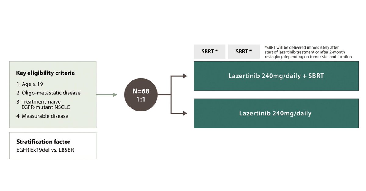 ABLATE is a multicenter, randomized phase II study assessing whether the addition of SBRT to #lazertinib improves outcomes for patients with newly diagnosed EGFR-mutant NSCLC. Link to the full article: bit.ly/3dLMW0W #LCSM